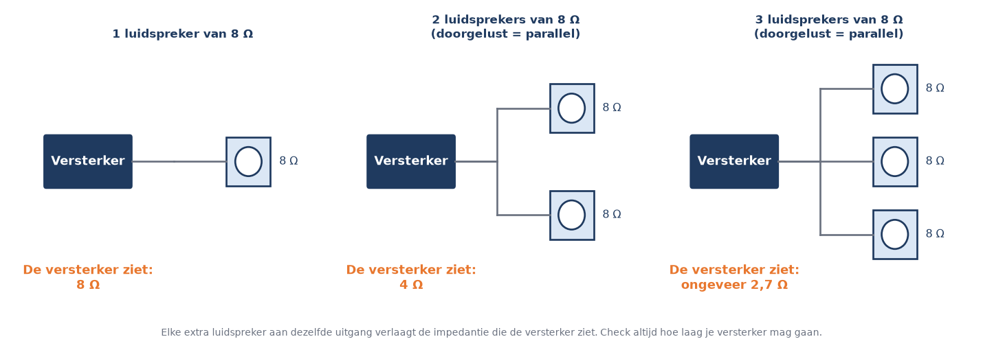 Schema: een, twee of drie luidsprekers van 8 ohm op een versterker en de impedantie die de versterker ziet