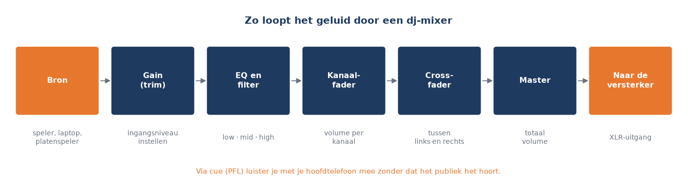 Schema van de signaalweg in een dj-mixer: gain, EQ, kanaalfader, crossfader, master