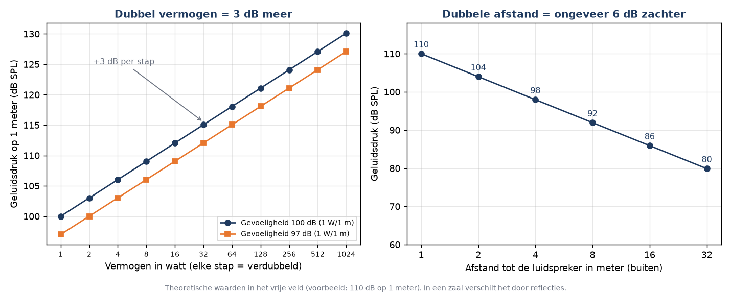 Grafiek: dubbel vermogen geeft 3 dB meer, dubbele afstand geeft ongeveer 6 dB minder